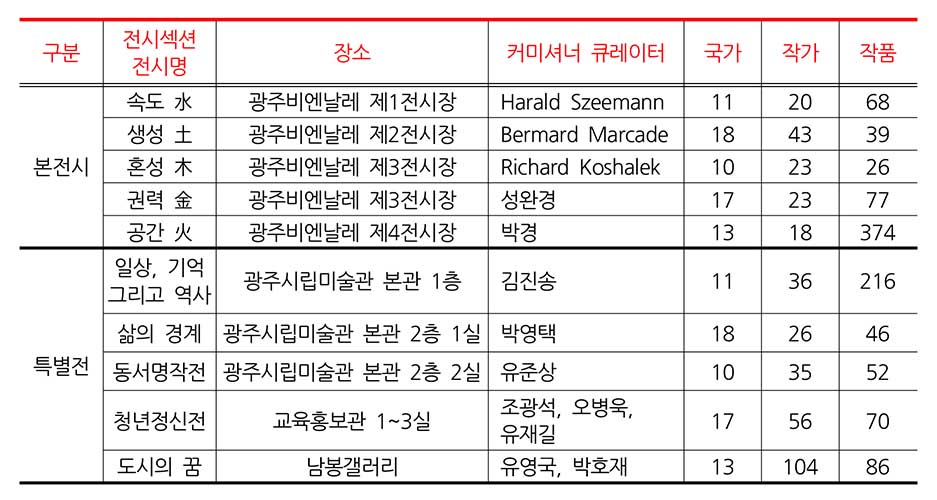 2회 GB도표